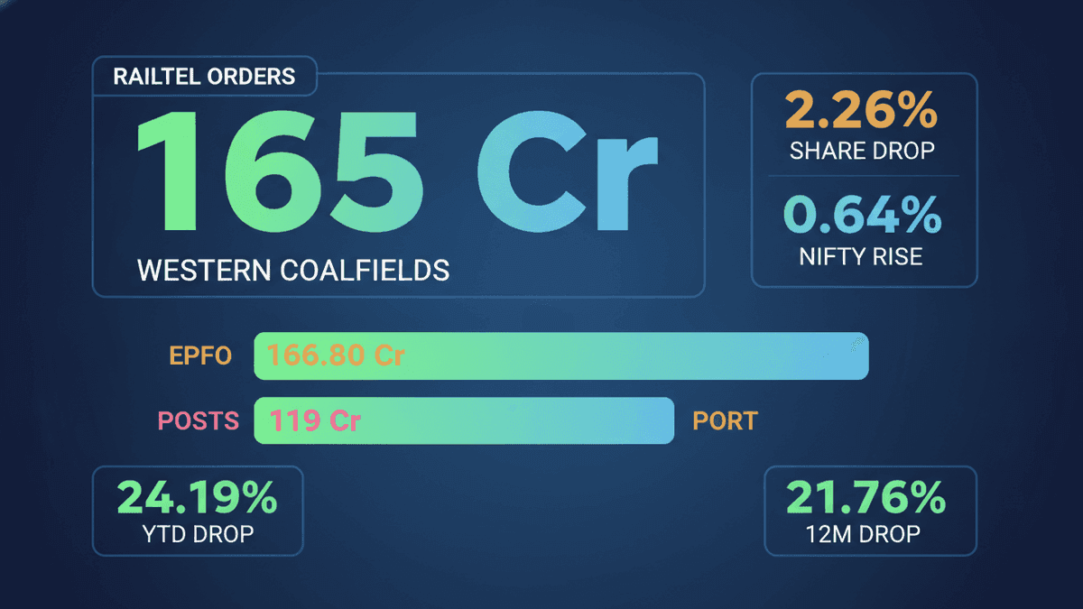 Railtel Wins ₹165 Cr Western Coalfields Order Amidst Stock Dip