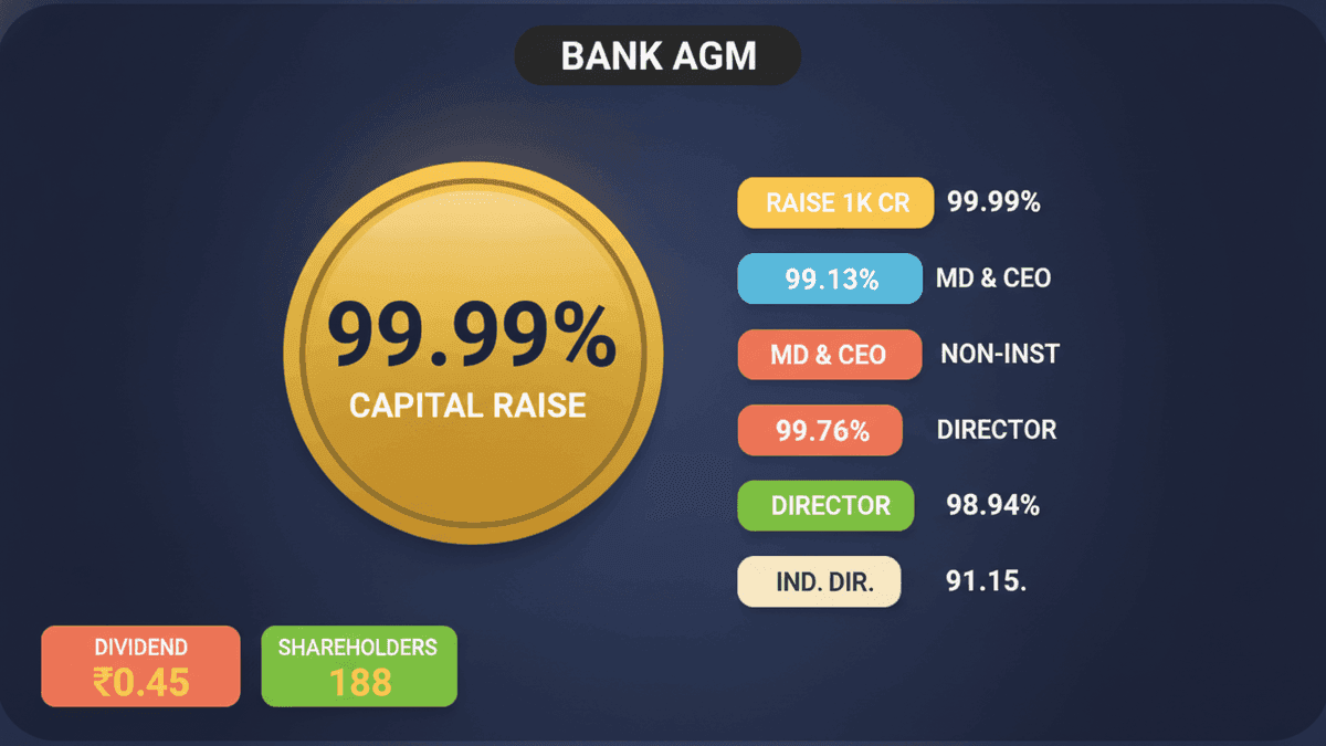 South Indian Bank Approves Dividend & New MD/CEO
