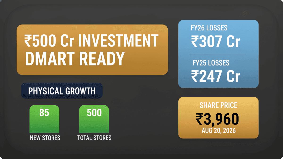 Avenue Supermarts Invests ₹500 Cr in DMart Ready Amid Losses