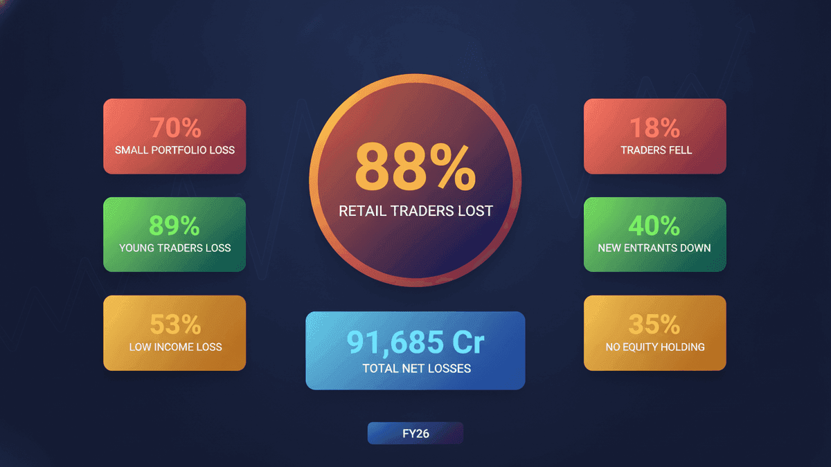 SEBI Study: 88% of Retail F&O Traders Lost Money in FY26