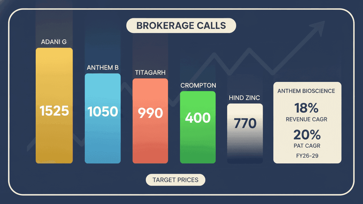 Hindustan Zinc, Adani Green: Brokerages Issue New Stock Ratings