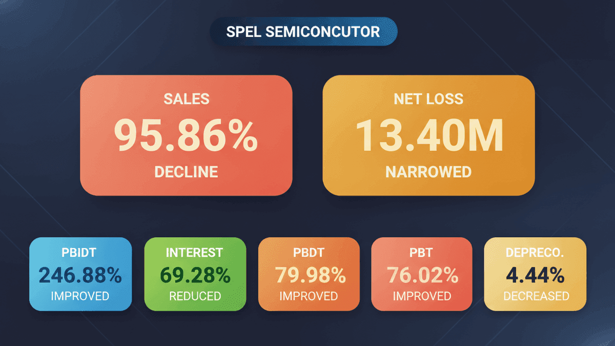 SPEL Semiconductor Q1 2026: Sales Drop 95%, Loss Narrows