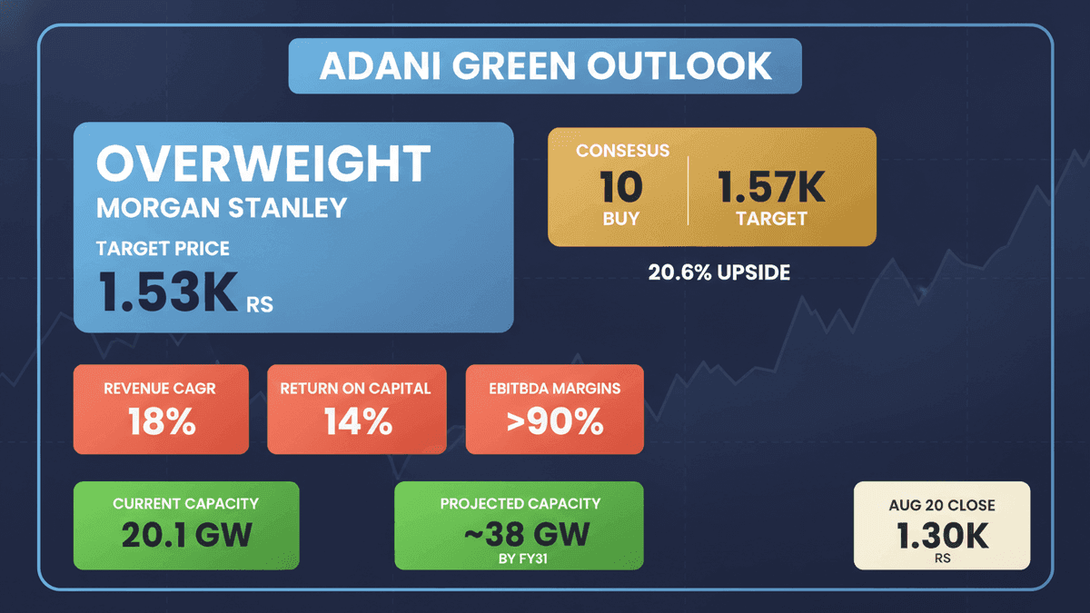 Adani Green Gets ‘Overweight’ Rating from Morgan Stanley