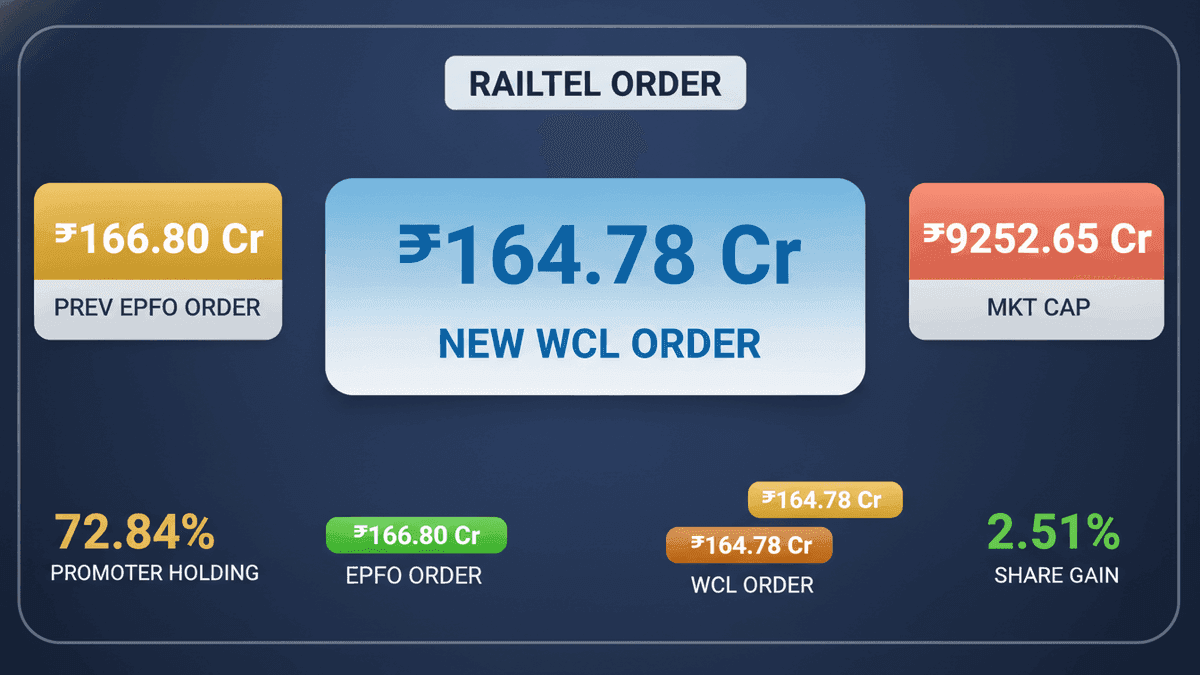 RailTel Shares Jump 2.51% on Rs 164.78 Crore WCL Order