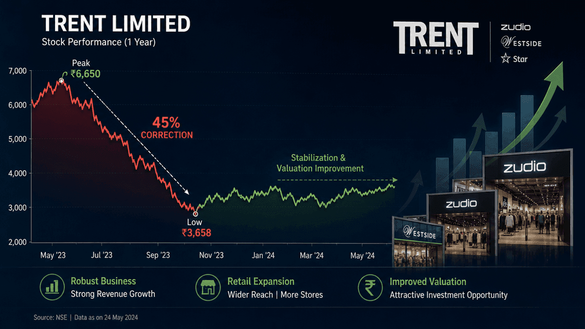 Trent Stock: 45% Correction Boosts Valuation, Zudio Drives Growth