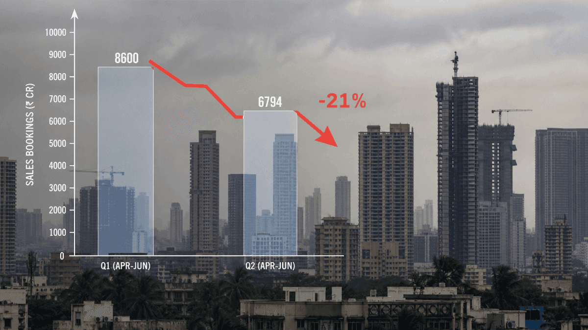 Indian Realty Sales Drop 21% Amid Fewer Project Launches