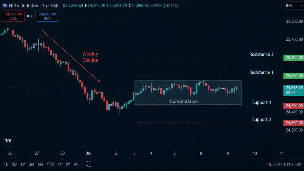 Nifty Consolidates: Key Levels to Watch Amidst Weekly Decline
