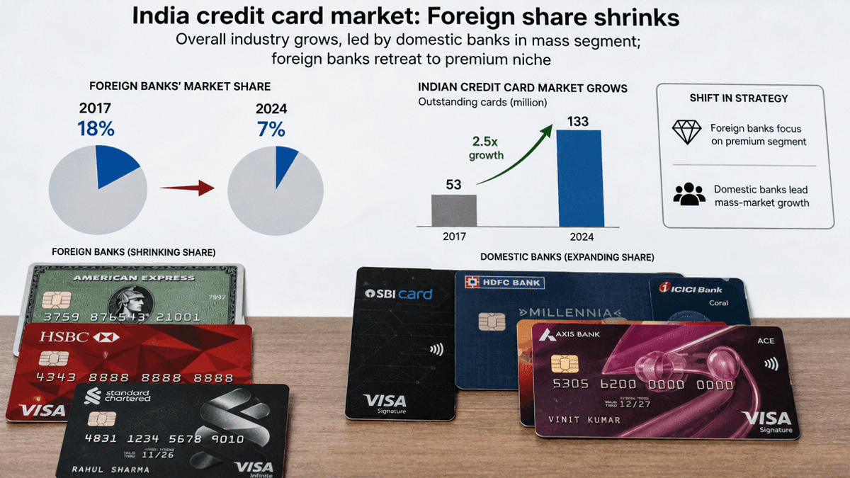 Foreign Banks Lose Credit Card Market Share in India