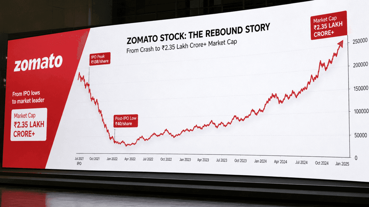 Zomato’s Remarkable Comeback: From IPO Crash to ₹3 Lakh Crore Market Cap