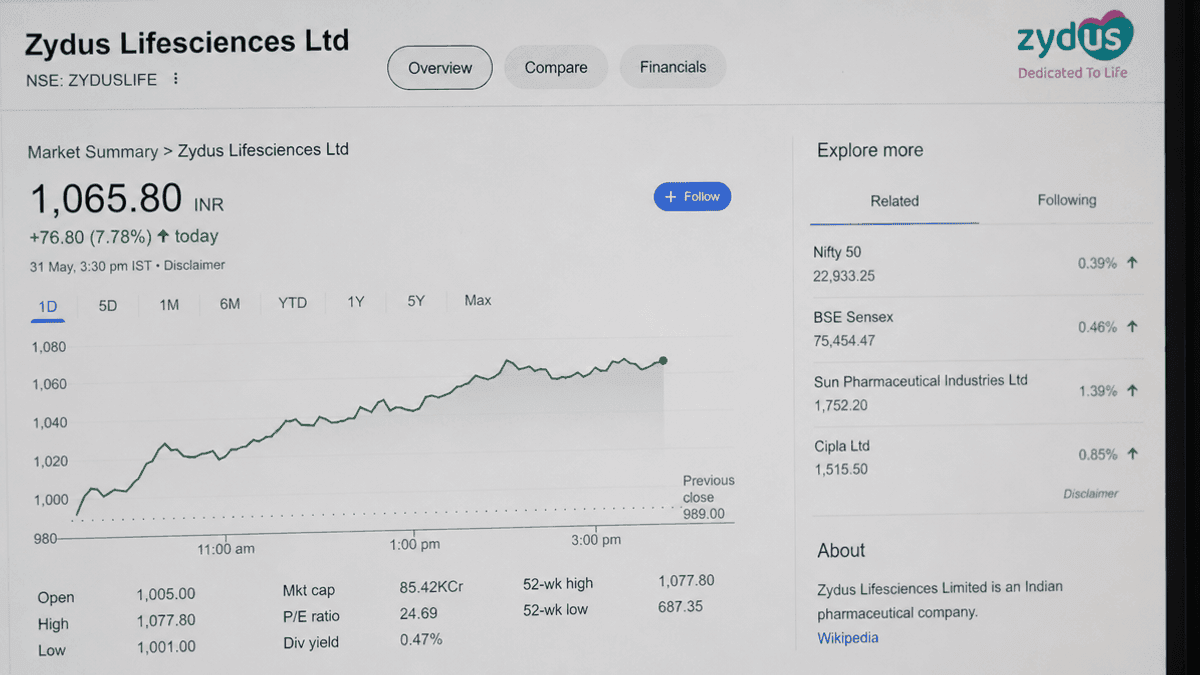 Zydus Lifesciences Stock Surges, Outperforming Nifty Pharma