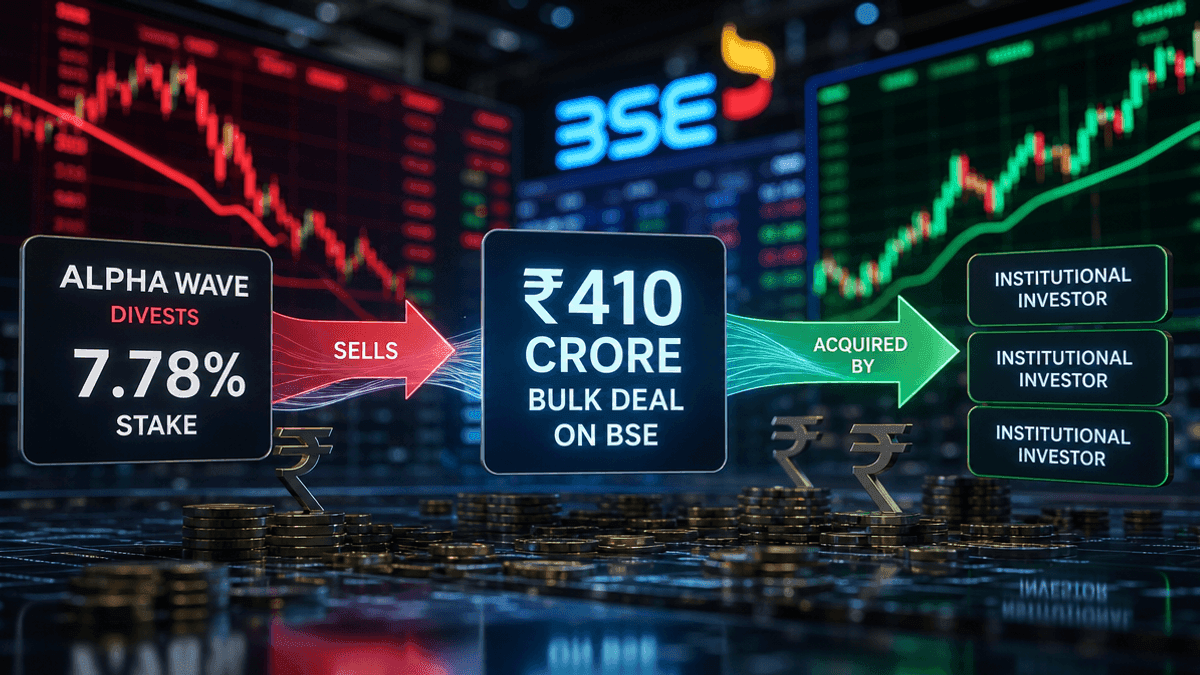 Alpha Wave Sells 7.78% Aye Finance Stake for ₹410 Cr