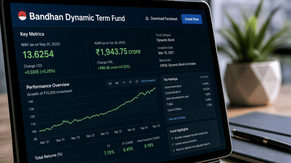 Bandhan Dynamic Term Fund NAV Hits 13.6254, AUM ₹1,943 Cr