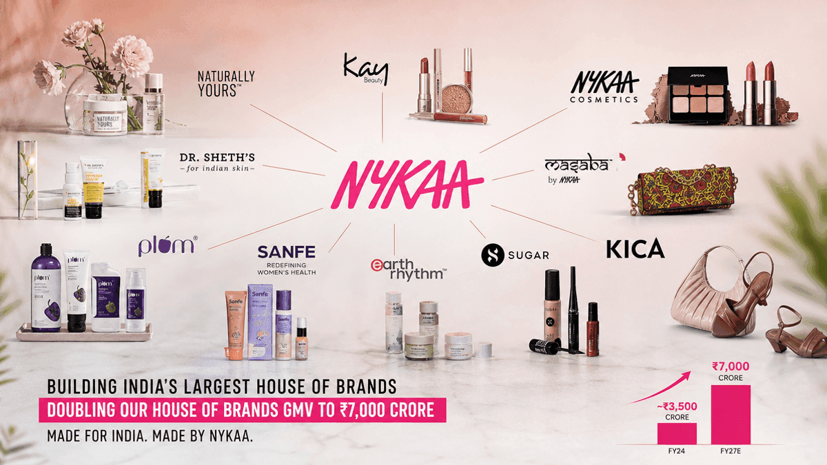Nykaa Targets ₹7,000 Cr GMV for House of Brands