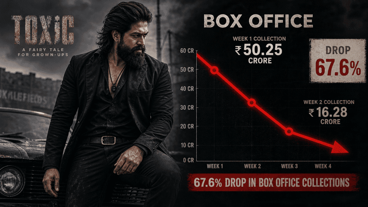 Yash’s Toxic Box Office: 67.6% Drop on Day 6, ₹221.55 Cr Net