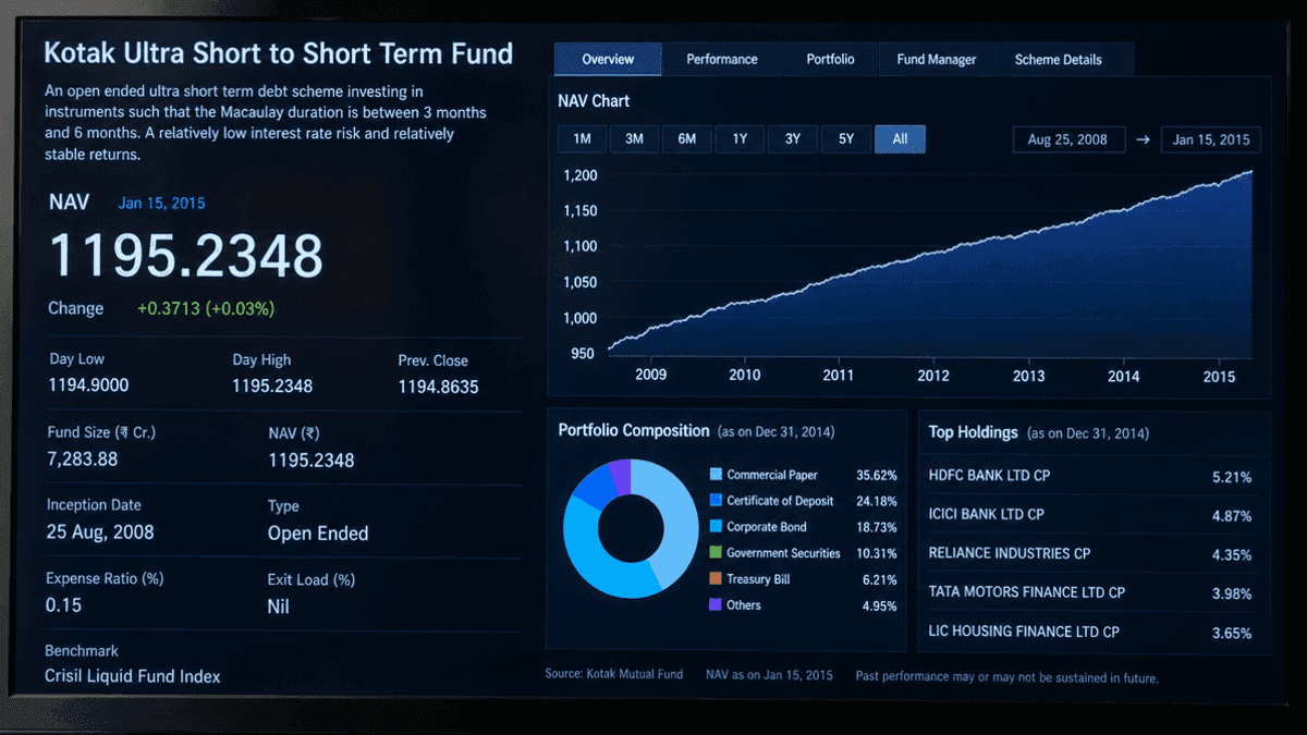 Kotak Fund NAV: 1195.2348 (Jan 15, 2015)