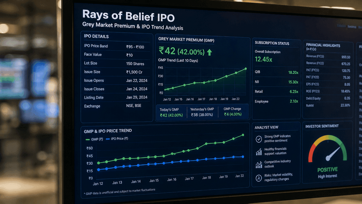 Rays of Belief IPO: GMP Trends & Investor Sentiment Analysis