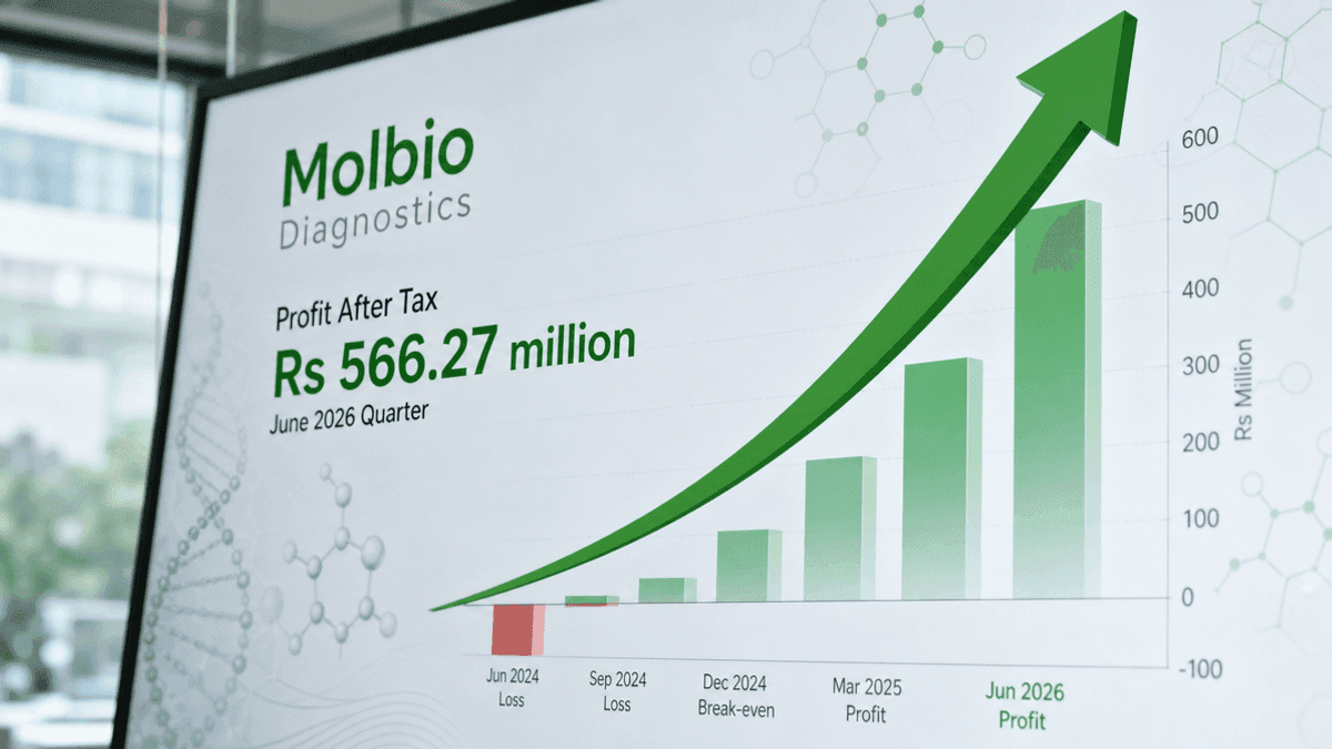Molbio Diagnostics Swings to Profit in June 2026