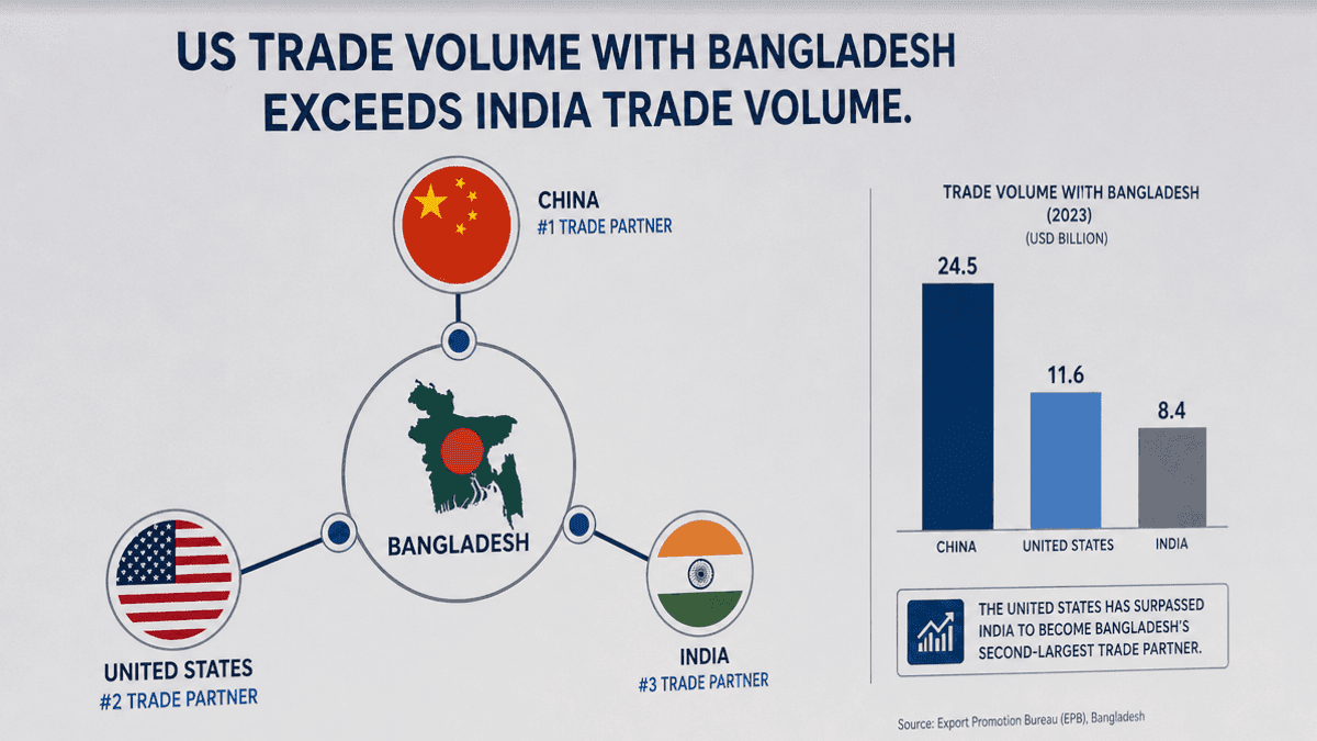 US Overtakes India as Bangladesh’s 2nd Largest Trade Partner