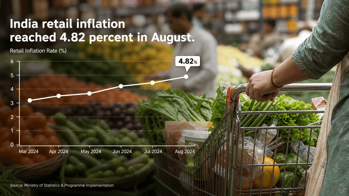 India Retail Inflation Rises to 4.82% in August on Food Prices