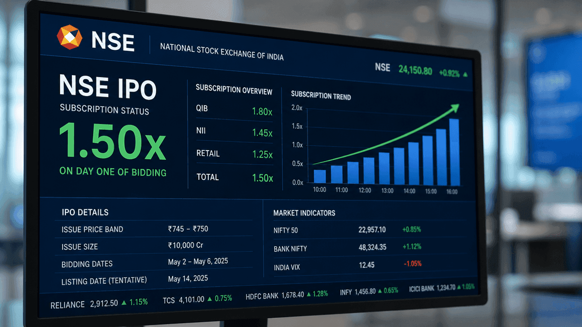 NSE IPO Day 1 Subscription Reaches 1.5x with GMP at ₹145