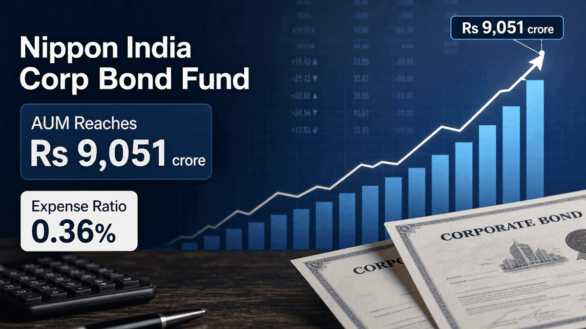 Nippon India Corp Bond Fund Hits Rs 9,051 Cr AUM