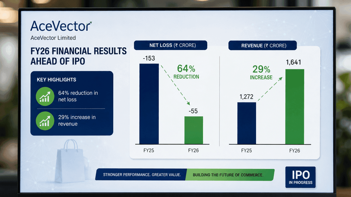 AceVector FY26 Loss Shrinks 64% as Revenue Rises to ₹510 Cr