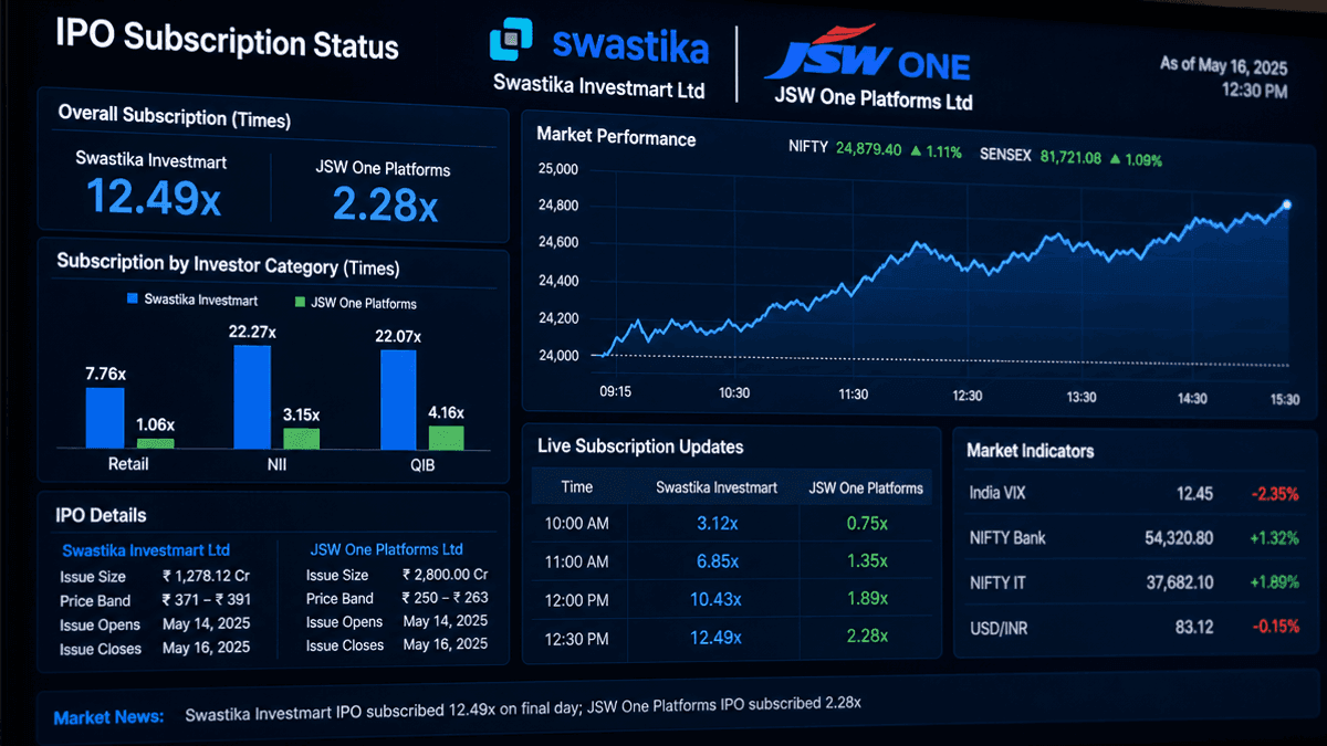 Swastika Investmart IPO & JSW One Platforms Filing Update