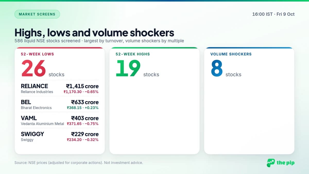 19 stocks touched 52-week highs and 26 touched lows at 16:00 IST on Friday 9 October 2026