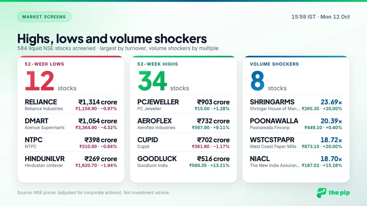 34 stocks touched 52-week highs and 12 touched lows at 15:59 IST on Monday 12 October 2026