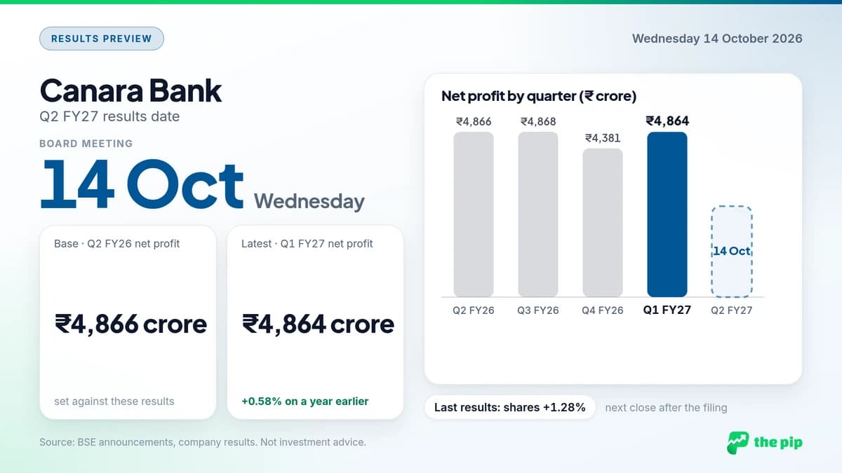 Canara Bank Q2 FY27 results date