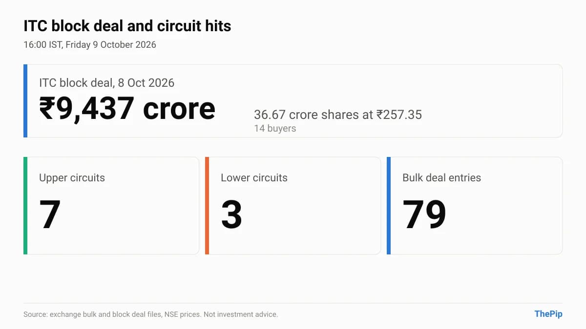 ITC block deal of ₹9,437 crore; 7 upper and 3 lower circuits at 16:00 IST