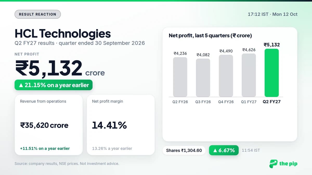 HCL Technologies Q2 FY27 results
