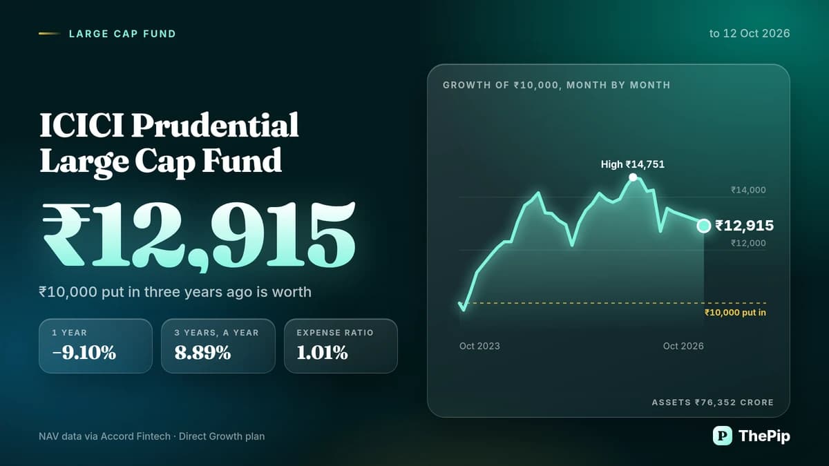 ICICI Prudential Large Cap Fund: growth of ₹10,000 over three years