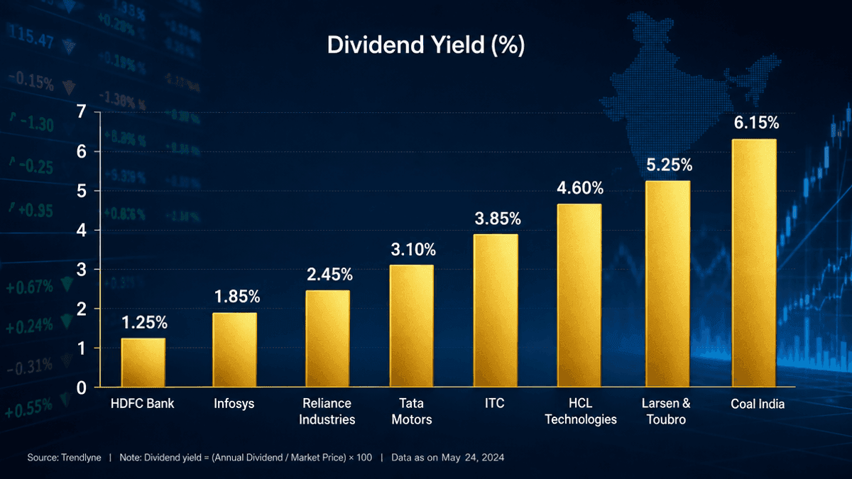 Coal India, Wipro & ITC Large Cap Dividend Yield Analysis