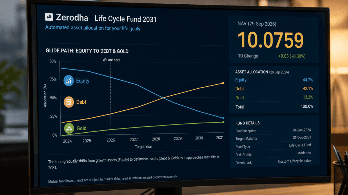 A digital chart showing a glide path from equity to debt and gold, with the text 10.0759 displayed on a financial dashboard.