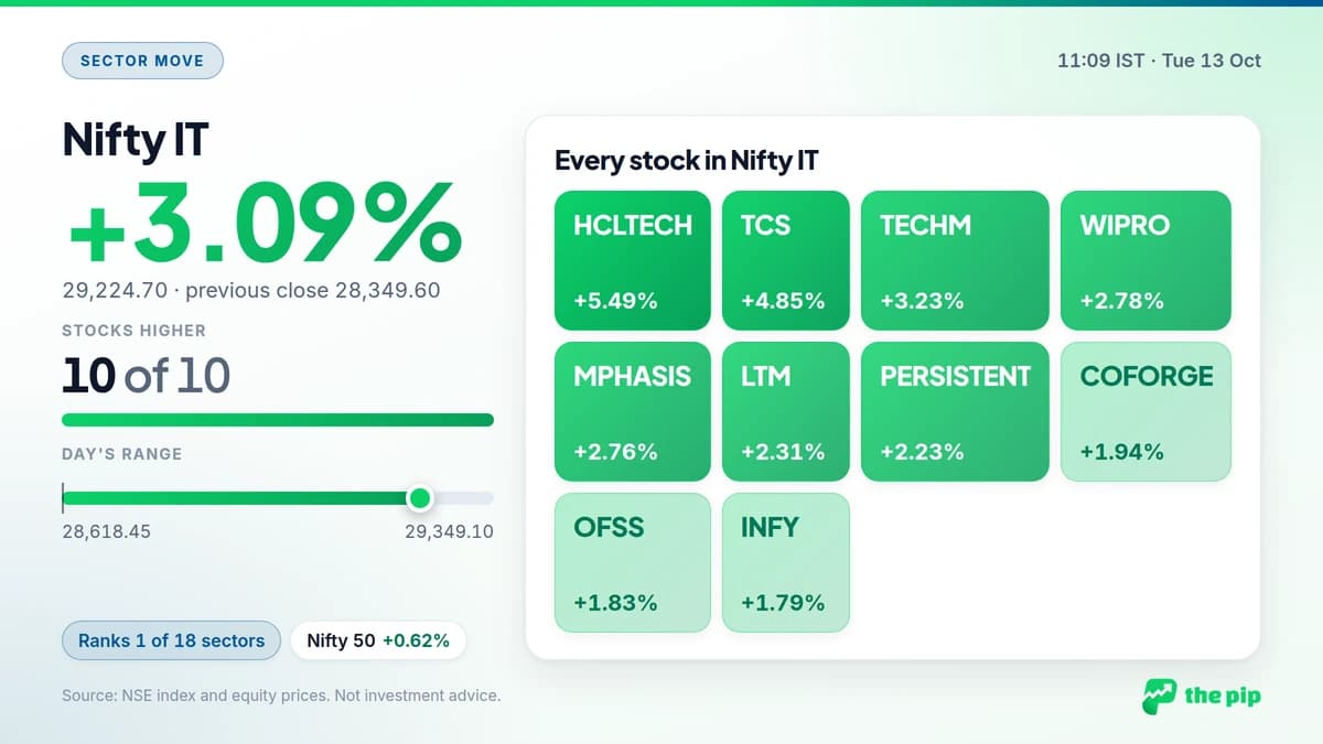 Nifty IT +3.09% at 11:09 IST: 10 of 10 member stocks higher