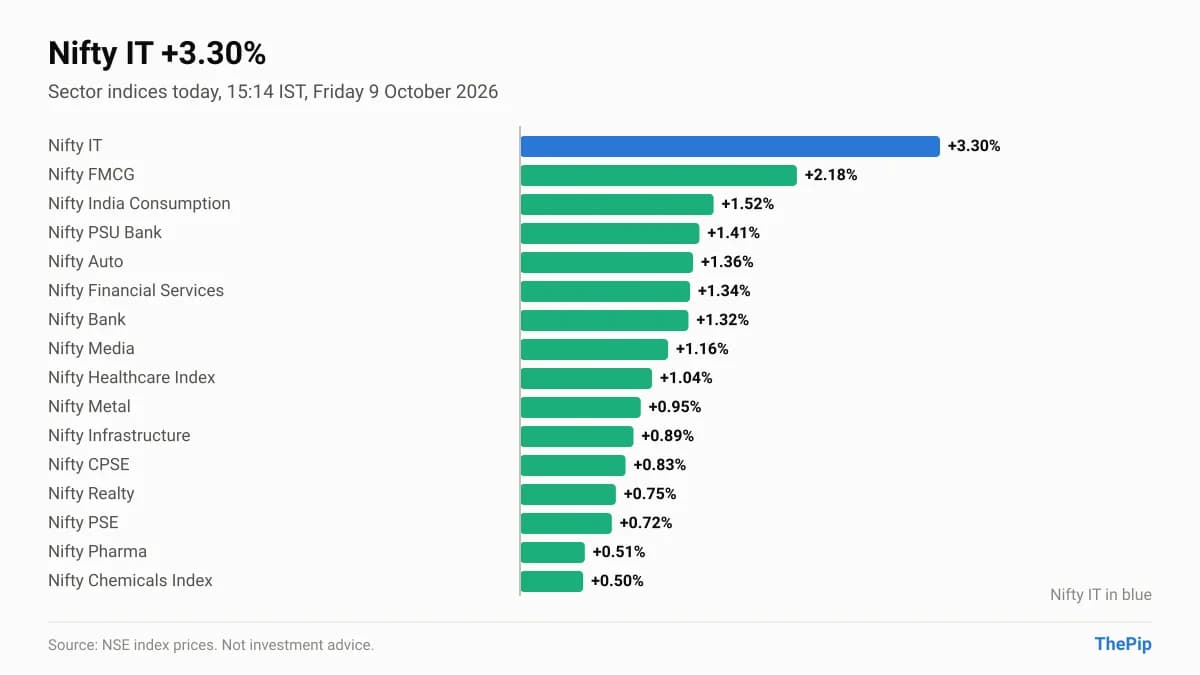 Nifty IT +3.30% at 15:14 IST against 17 other sector indices