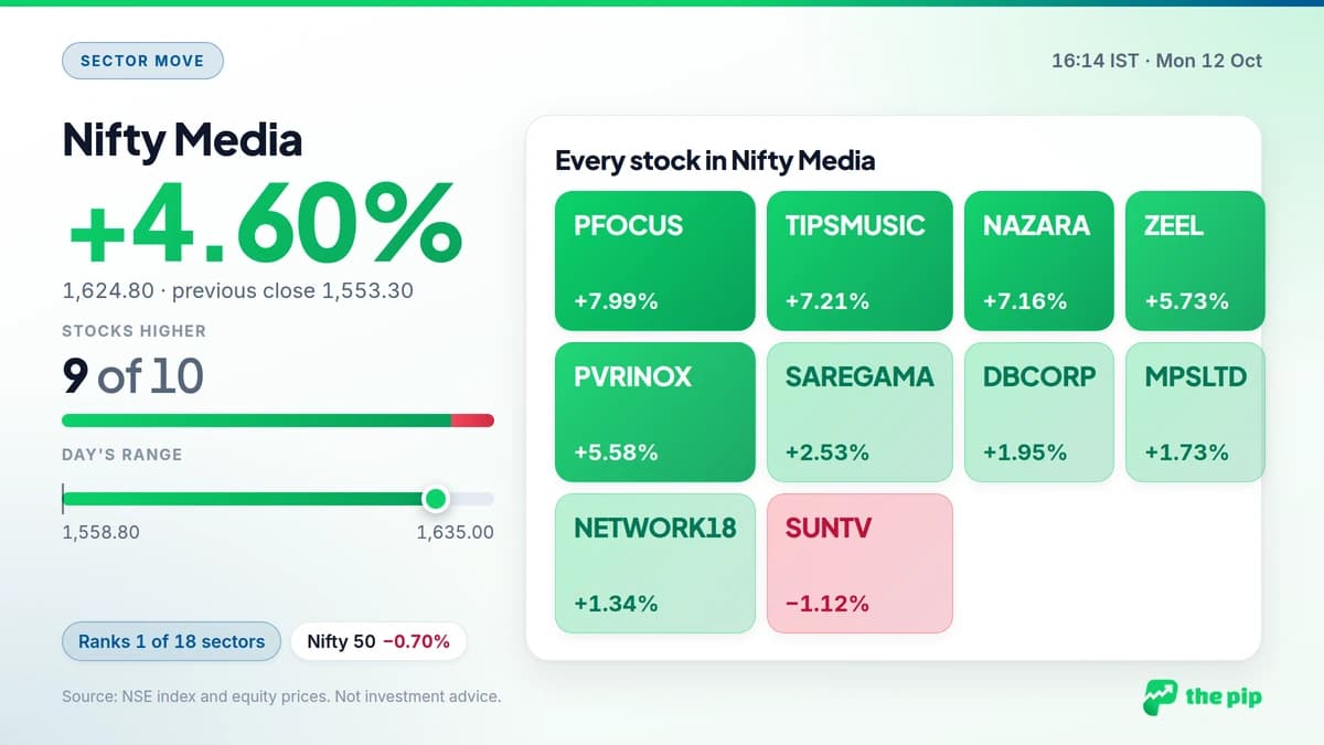 Nifty Media +4.60% at 16:14 IST: 9 of 10 member stocks higher