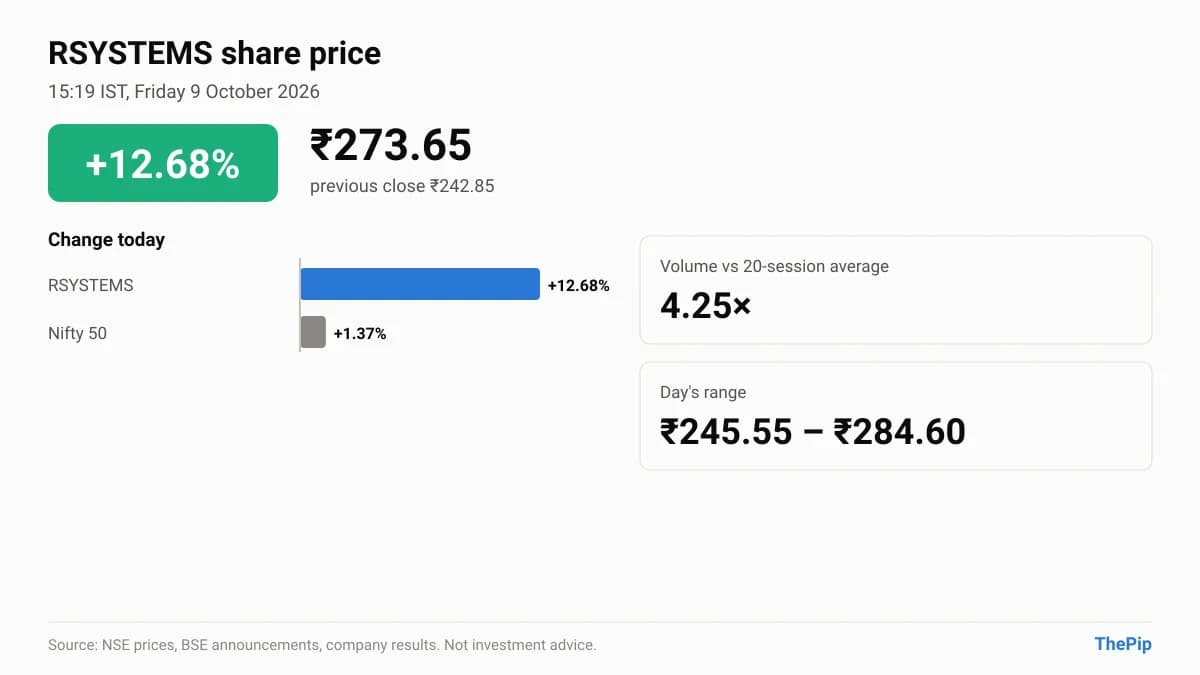RSYSTEMS share price ₹273.65, +12.68% at 15:19 IST