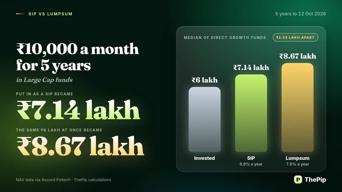 Large Cap funds: a monthly SIP against a lumpsum over 5 years