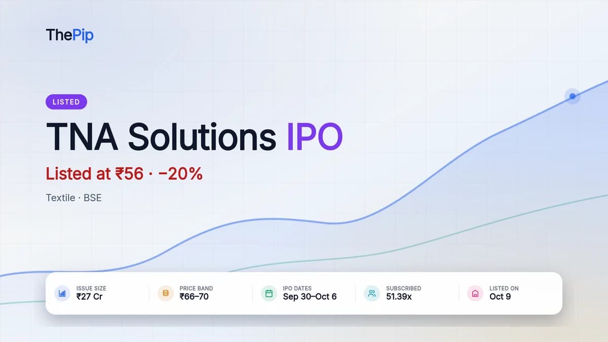 TNA Solutions IPO listed at ₹56, 20% below the ₹70 issue price