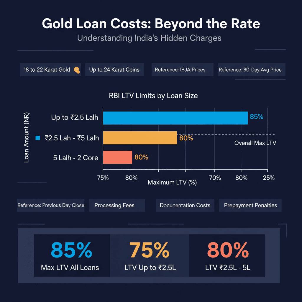 Lowest Gold Loan Rates India: Avoid Hidden Costs