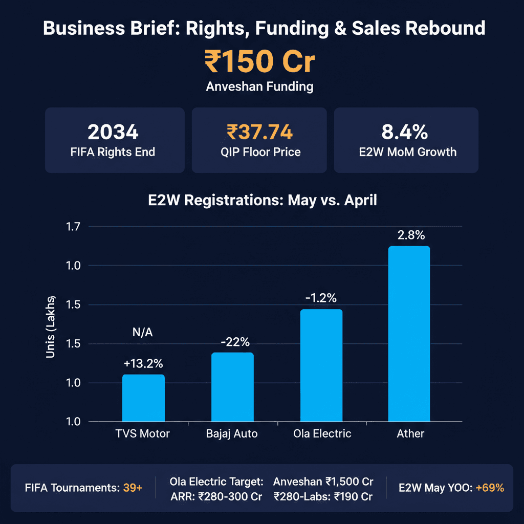 Zee Bags FIFA India Rights, Ola Electric QIP, Anveshan Funding