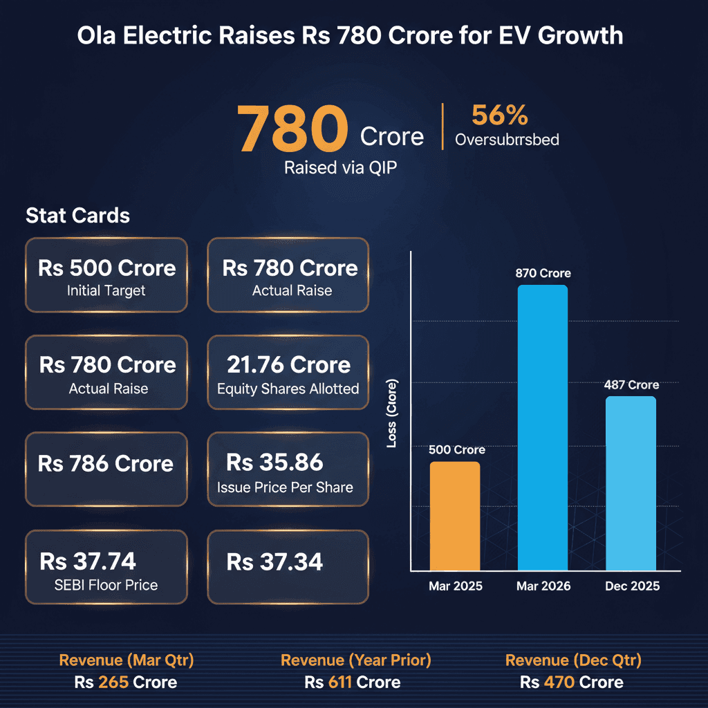 Ola Electric Secures ₹780 Cr QIP for EV Growth