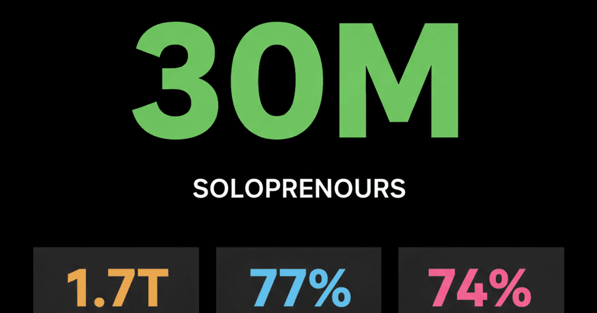 AI Fuels Solopreneur Boom: The Rise of One-Person Companies