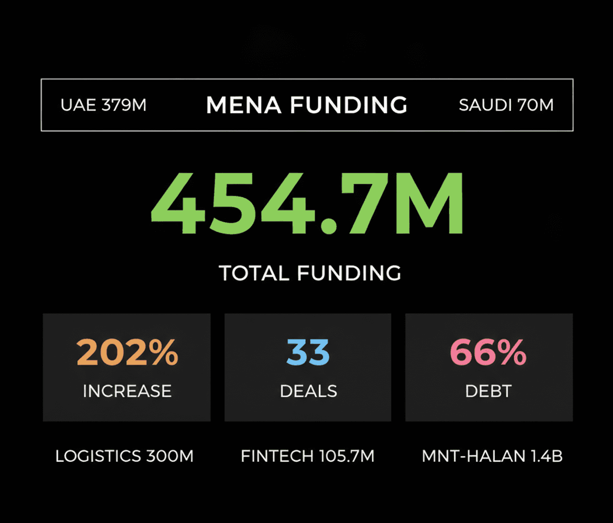 MENA Startup Funding Soars 202% to $454.7M in May