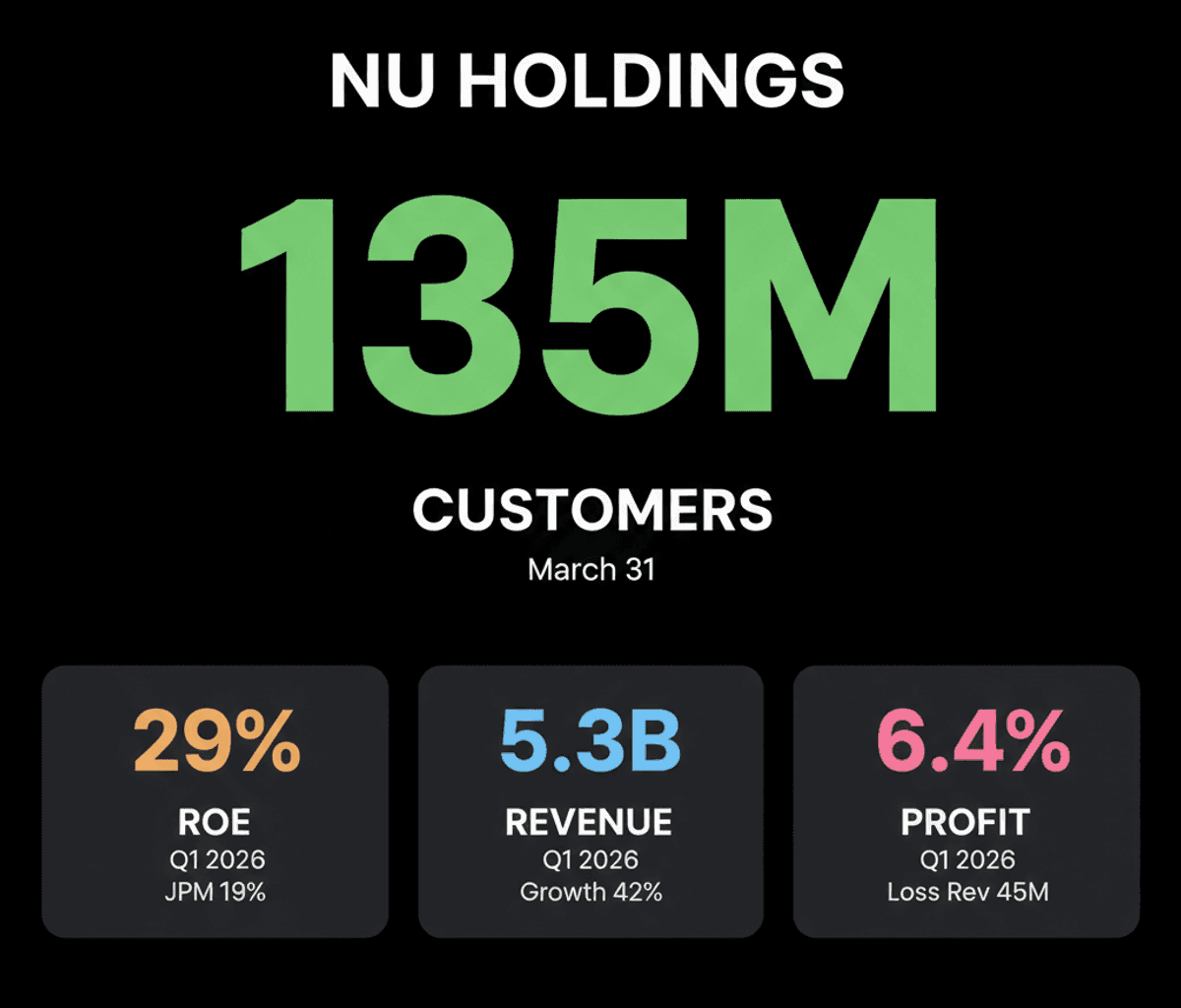 Nu Holdings: LatAm Digital Bank Outperforms JPMorgan