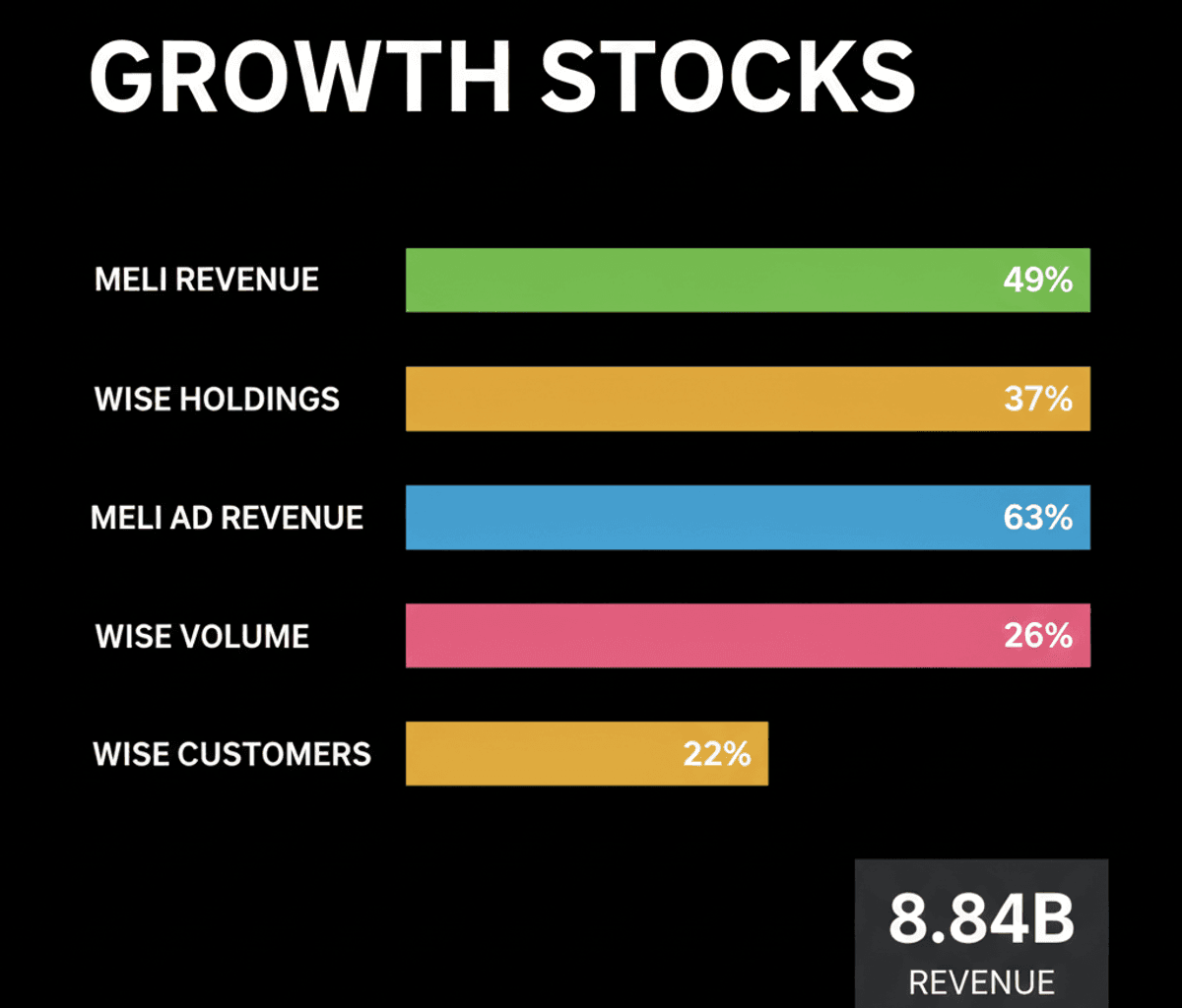 Top Growth Stocks: MercadoLibre & Wise for ISA June 2026