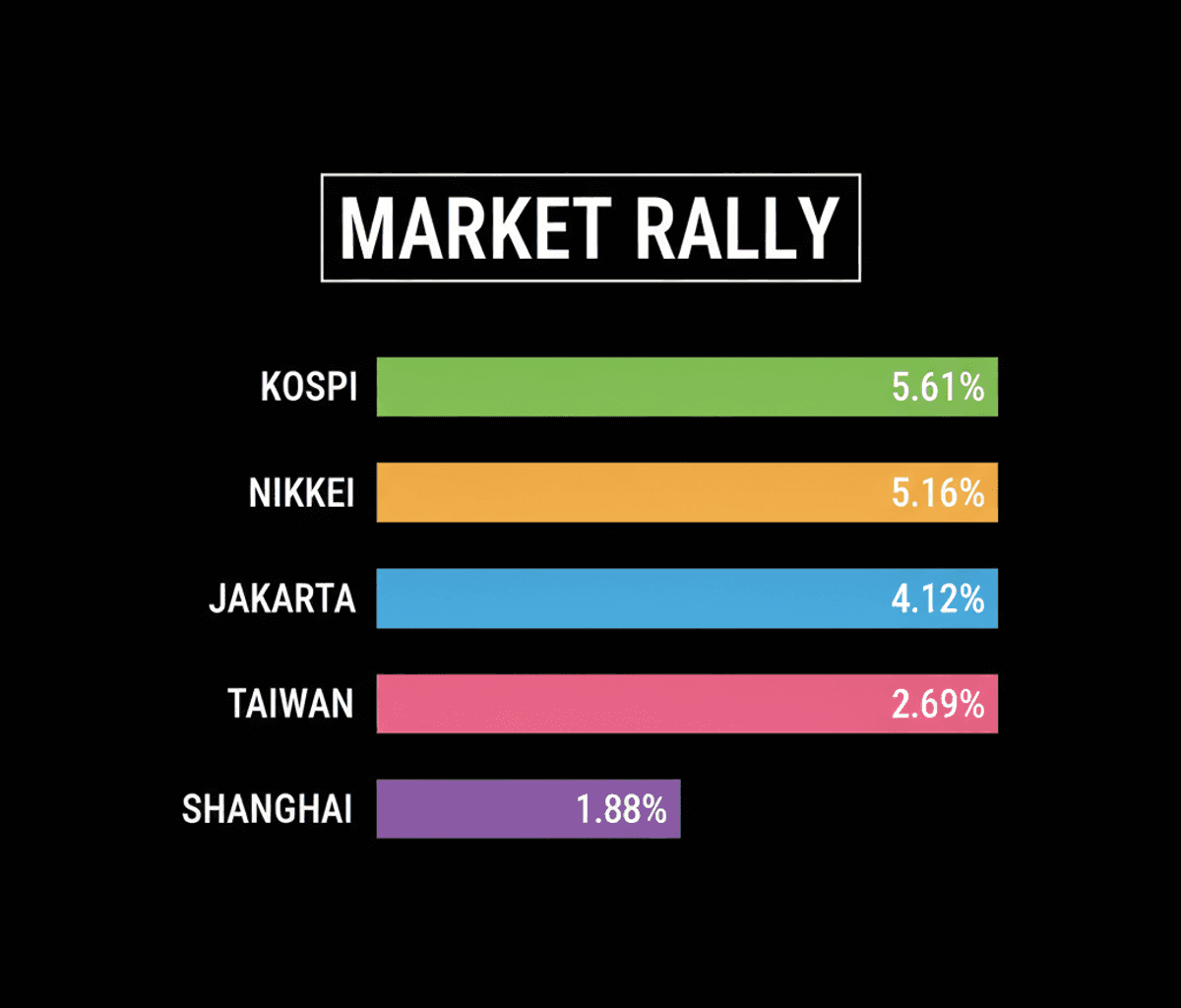 Asian Markets Rally: KOSPI Surges 5.61% on US-Iran Deal