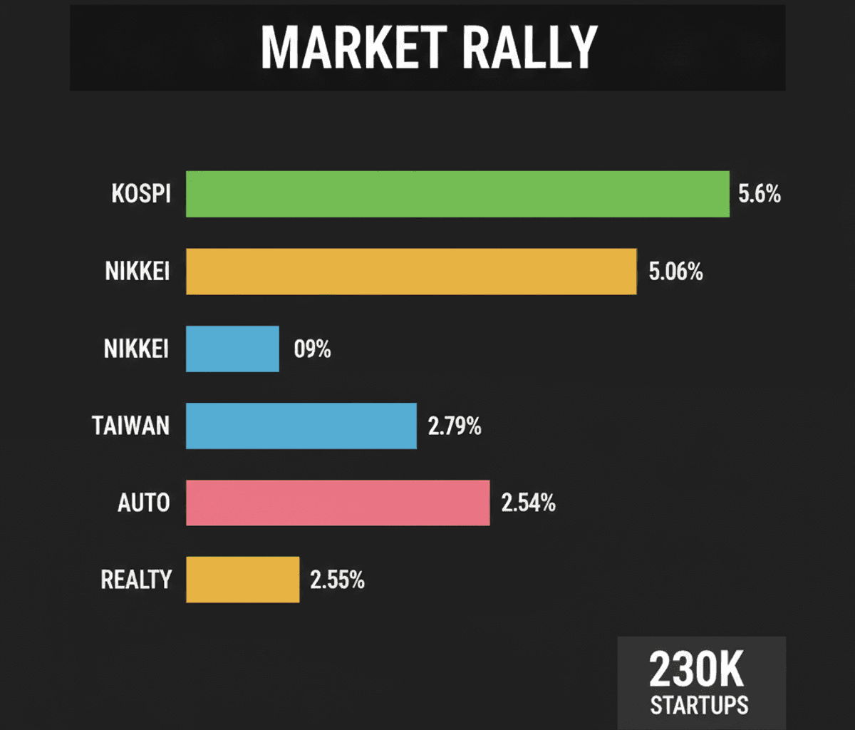Sensex, Nifty Surge on US-Iran Deal Easing Oil Fears